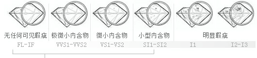 GIA 4C的净度标准