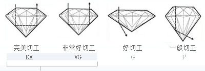 GIA 4C的切工标准