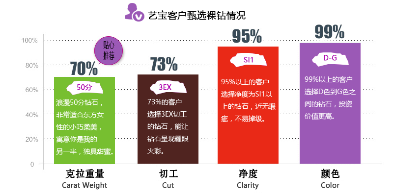 艺宝客户甄选裸钻情况柱形图